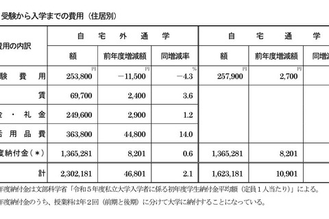 首都圏の私大生、入学までの費用が過去最高…東京私大教連 画像