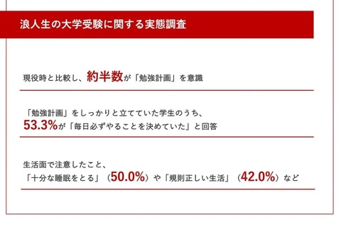 浪人生、8割以上が現役時と同等か上を志望…勉強計画重視 画像