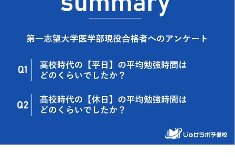 「医学部」現役合格者、高校時代の勉強時間は？ 画像