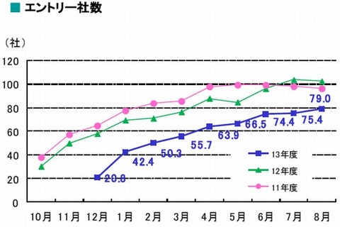 前年と比べ学生のエントリー社数減、企業採用厳しい…2013年度新卒採用 画像