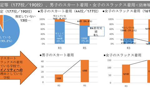 多様性配慮、北海道立高校84.8％「制服の規定」見直し 画像