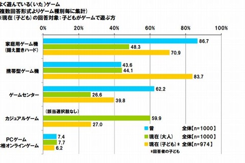 ゲーム形式の学習ソフトに8割超が賛成…保護者の理解進む 画像