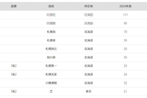 北大 合格者数「高校別ランキング2024」3位は札幌西、50年前は… 画像