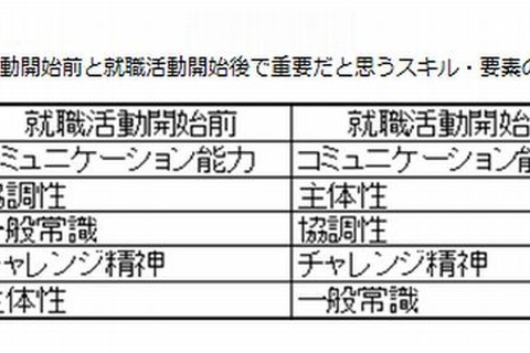就職活動開始後に「主体性」「論理性」が重要だと思う学生が急増 画像