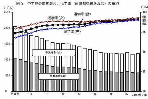 大学進学率2年連続低下、専門学校は3年連続上昇…学校基本調査2012 画像