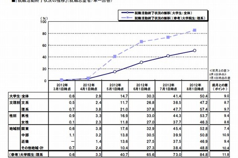 大学生の就職内定率、8/1時点で66.5％…リクルート調査 画像