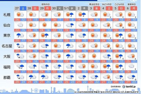 【GW2024】気になる天気、前半は雨が多め…暑さにも注意 画像