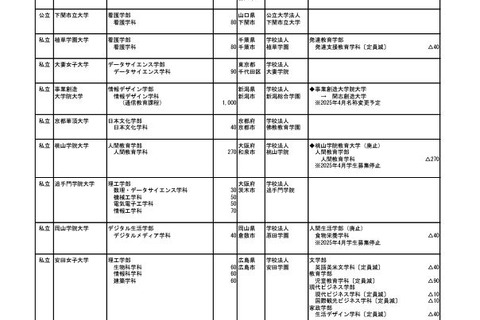 【大学受験2025】新設・定員増の認可申請…理工系統が多数 画像