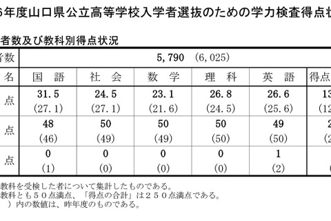 【高校受験2024】山口県公立高の学力検査…4教科で平均点増 画像