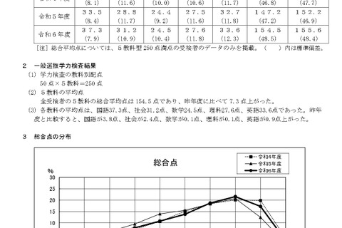 【高校受験2024】奈良県公立高入試、5教科平均点が上昇 画像