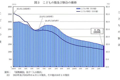 子供の数は43年連続で減少…過去最少1,401万人 画像