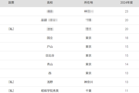 一橋大 合格者数「高校別ランキング2024」首都圏の高校が独占、50年前は… 画像