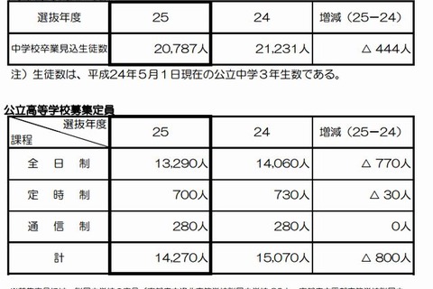 京都府、2013年度府立中学・高校の入試方法を発表…府立中は抽選による合格者決定を廃止 画像