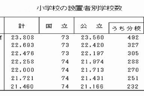 公立の小中高校数は減少傾向、私立の小中学校と中高一貫校は増加…学校基本調査2012 画像