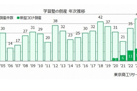 学習塾の倒産、2023年は過去20年間で最多…原因は？ 画像