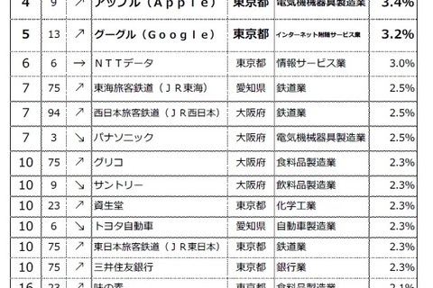 就職したい企業ランキング発表…文理系で「公務員」人気 画像