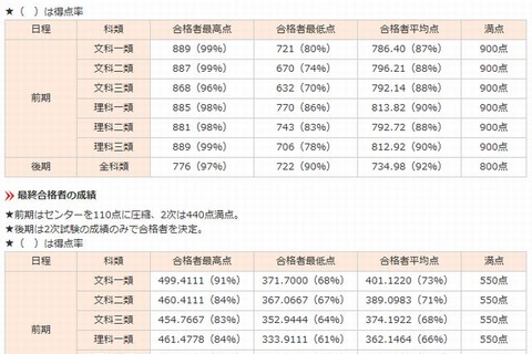 【大学受験2013】代ゼミ、2012年度の東大入試データを更新 画像