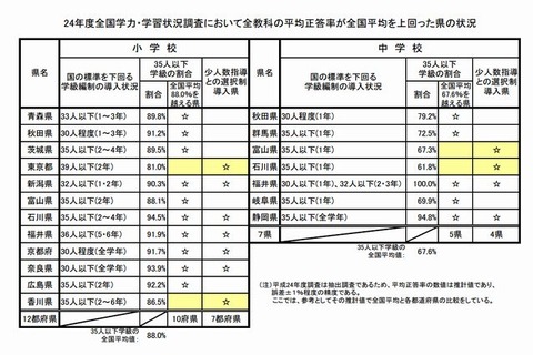 全国学力テスト、全国平均上回る都道府県はすべて少人数学級を実施 画像