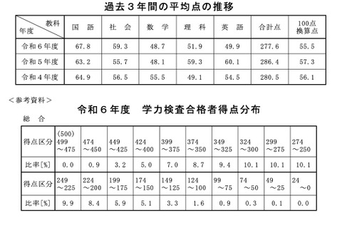 【高校受験2024】秋田県公立高の学力検査…5教科平均8.8点減の277.6点 画像