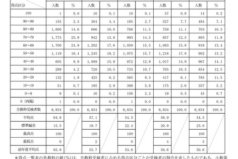 【高校受験2024】青森県立高入試、4教科で平均点上昇 画像