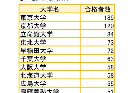 国家公務員総合職の合格者、最多は東大…国立大が6割超 画像