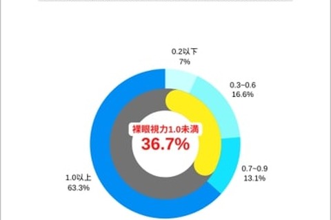 小学生3人に1人が「裸眼視力1.0未満」約40年で2倍増 画像
