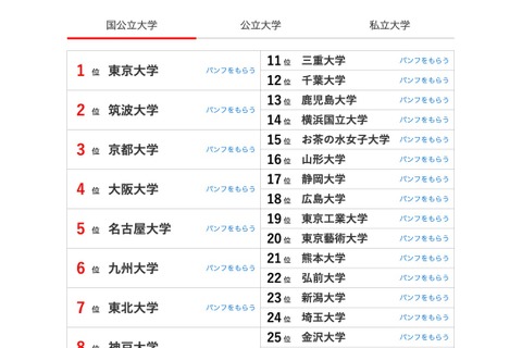 「大学人気ランキング」大幅変動、九大・明大ら浮上…5月版 画像