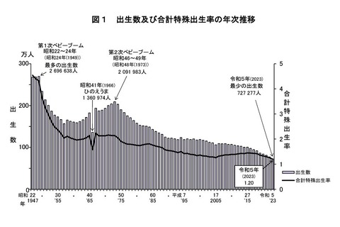 合計特殊出生率は過去最低1.20…人口動態統計2023年 画像