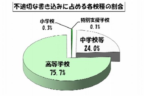 東京都の学校裏サイト、7月に1,035件の不適切な書込み…4-6月と比べ減少 画像
