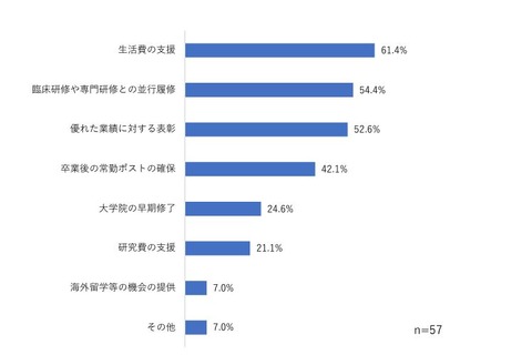 大学医学部、研究医養成の効果検証…報告書を公開 画像