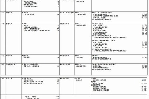 【大学受験2013】私大13校で学部・学科、5校で大学院研究科新設…明大、早大大学院など 画像