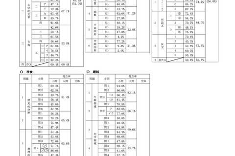 【高校受験2024】福岡県立高入試…4教科で得点率が上昇 画像