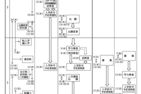【高校受験2025】滋賀県立高…推薦・特色2/5、一般3/5 画像