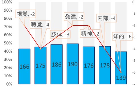 「大学における障害学生の受入状況」受験可能大学が減少 画像