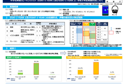 中学校英語スピーキングテスト、中1生86.2％目標レベル到達 画像