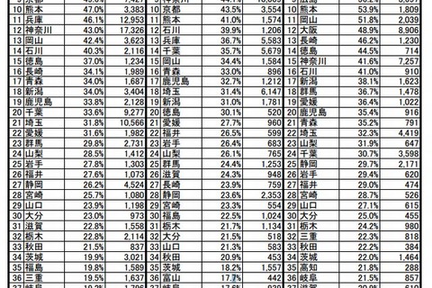 現役進学率トップは京都府…都道府県別大学進学状況2012 画像