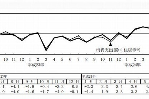 7月の教育費9,232円、6か月連続の実質増加…総務省家計調査 画像