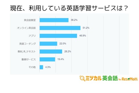 有料英語学習サービス、利用者最多は「オンライン英会話」 画像
