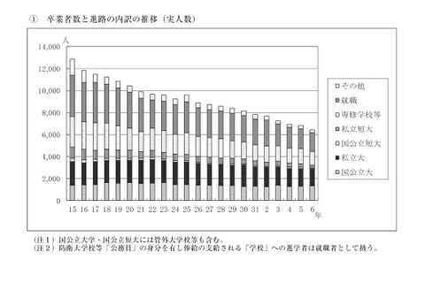 秋田県の進路状況調査…大学進学率、初の5割超え 画像