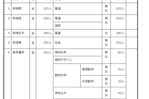 【高校受験2025】群馬県、公立高募集定員…利根商など14校で減少 画像