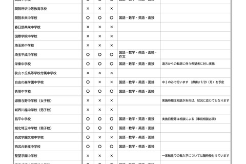 埼玉私立中高 1学期末の転編入、中学14校・高校23校で実施 画像