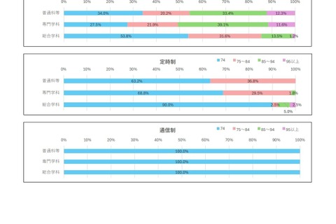 公立高の履修単位数、約98％が学習指導要領の最低基準を上回る 画像