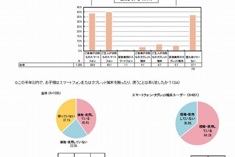 4割が乳幼児期からスマホ・タブレットを使用…3割が2歳までに一人で使用 画像