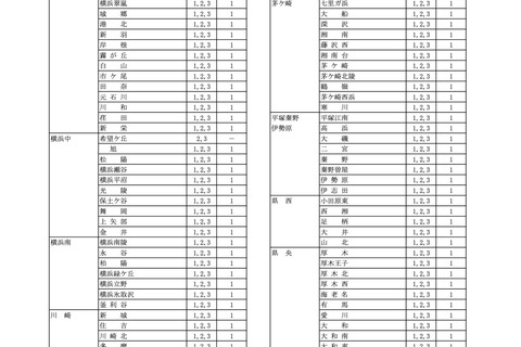 神奈川県公立高、9/1付の転編入学…県立130校・市立14校 画像