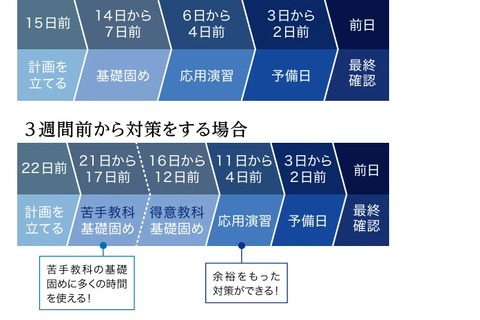 中学生向け「定期テストの教科別対策法」公開…Z会 画像