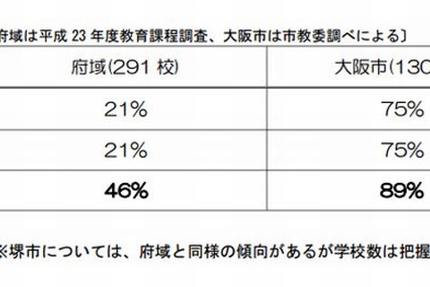 【高校受験】大阪府、調査書に絶対評価を導入 画像