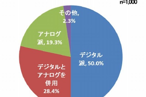 離れて暮らす親との連絡にネット利用5割…広がる「デジタル親孝行」  画像