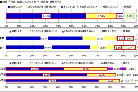 小中高生の84.4％「結婚したい」、80.9％「子どもが欲しい」…結婚観調査 画像