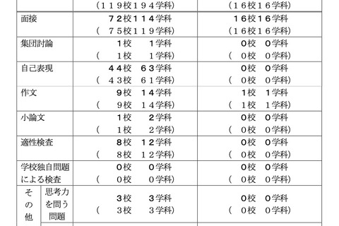 【高校受験2025】千葉県公立高、学校設定検査内容…面接72校・思考力3校 画像