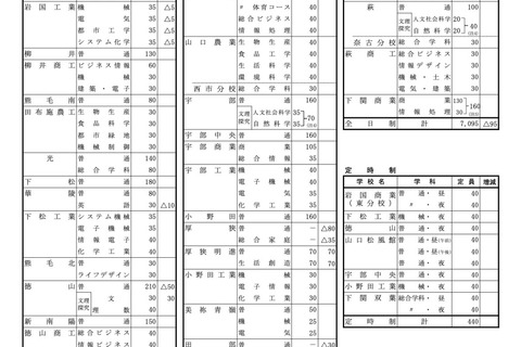 【高校受験2025】山口県公立高、定員95人減の7,095人…学力検査3/5 画像